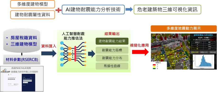 LightBox-以建物耐震大數據資料為深度學習對象，運用人工智慧進行耐震能力推估，分析危老建物受災衝擊