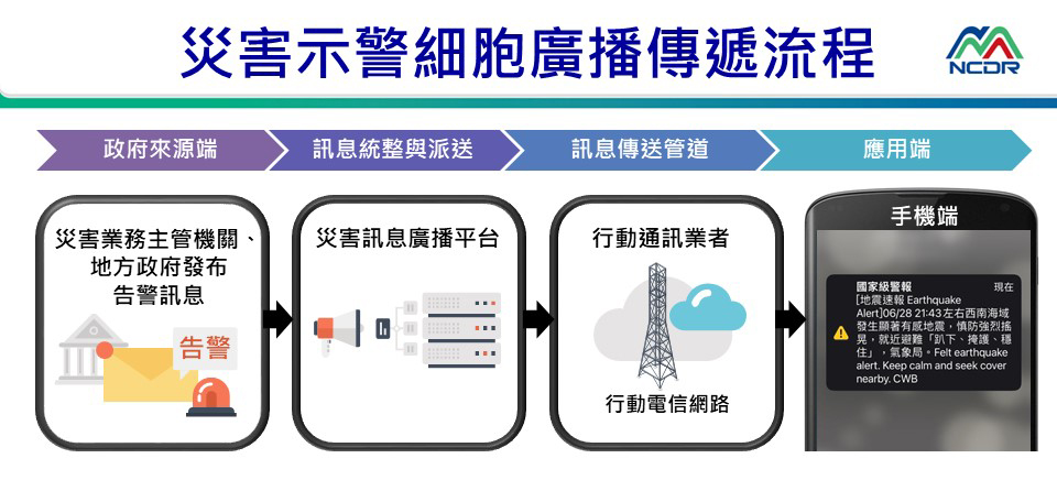 LightBox-災防告警細胞廣播訊息的傳遞流程