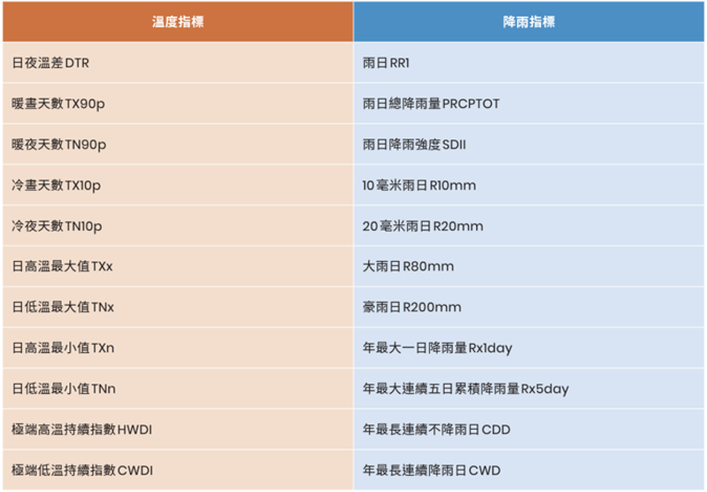 LightBox-22項評估臺灣氣候變遷的指標