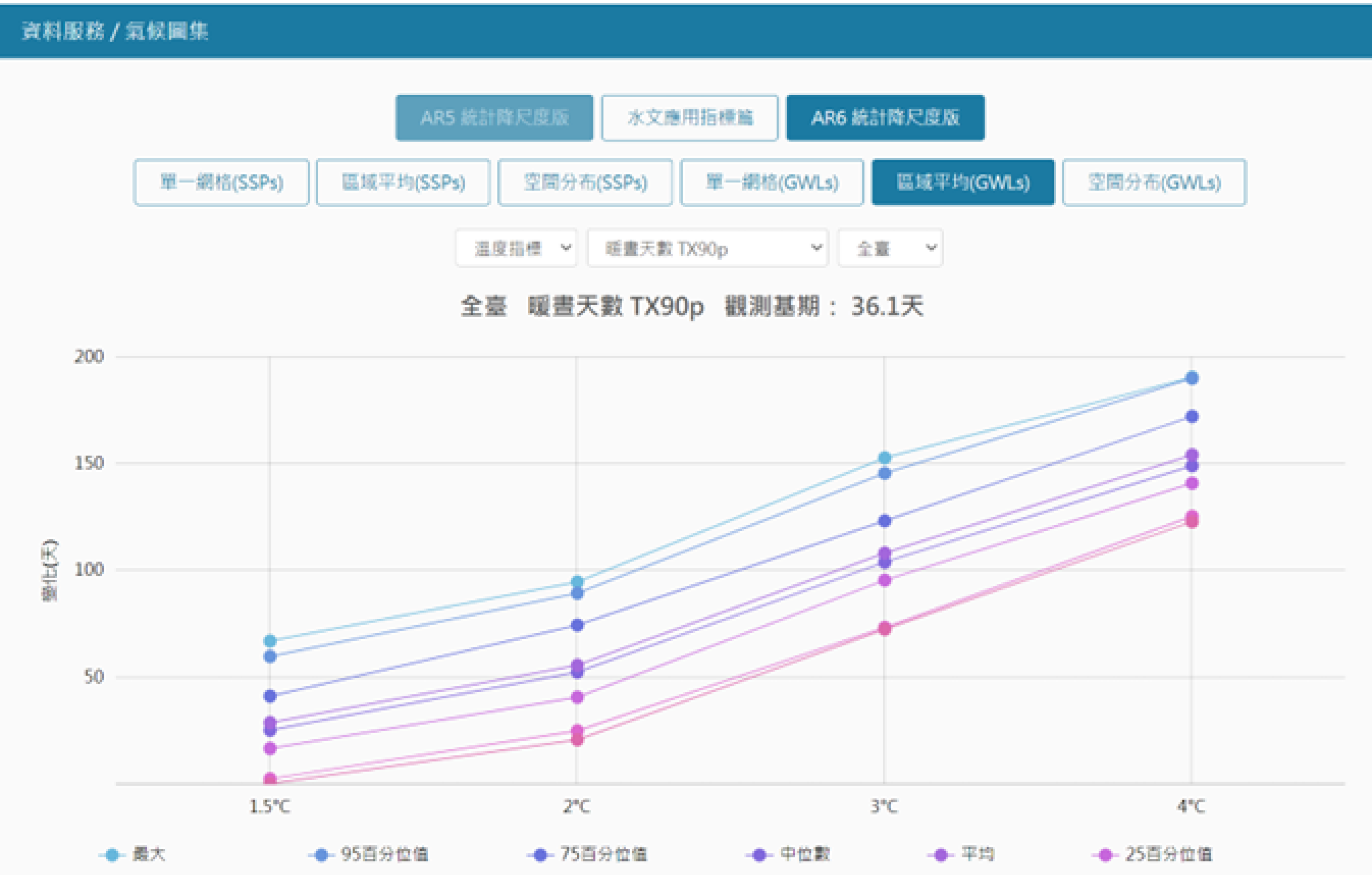 LightBox-氣候變遷指標能呈現全球不同暖化程度下，可能的未來氣候