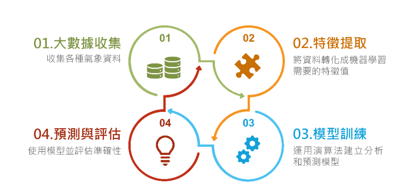 LightBox-智慧化天氣判識的4個主要步驟