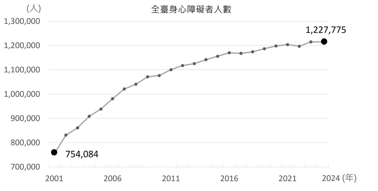 LightBox-全臺身心障礙者人數自2001年75萬人逐年成長至目前超過122萬人
