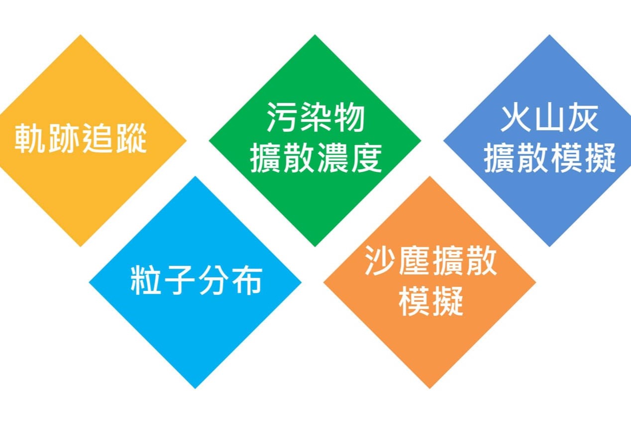 LightBox-氣流軌跡整合模式的應用