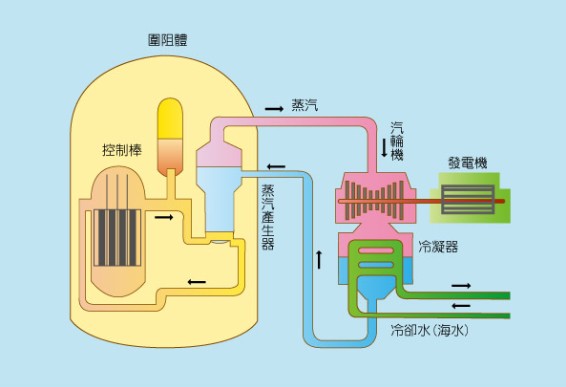 壓水式核能發電.jpg