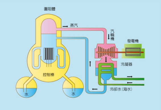 沸水式核能發電.jpg